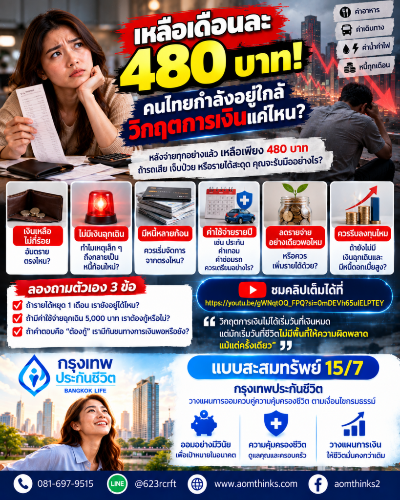 💸 เหลือเดือนละ 480 บาท! คนไทยกำลังอยู่ใกล้วิกฤตการเงินแค่ไหน?