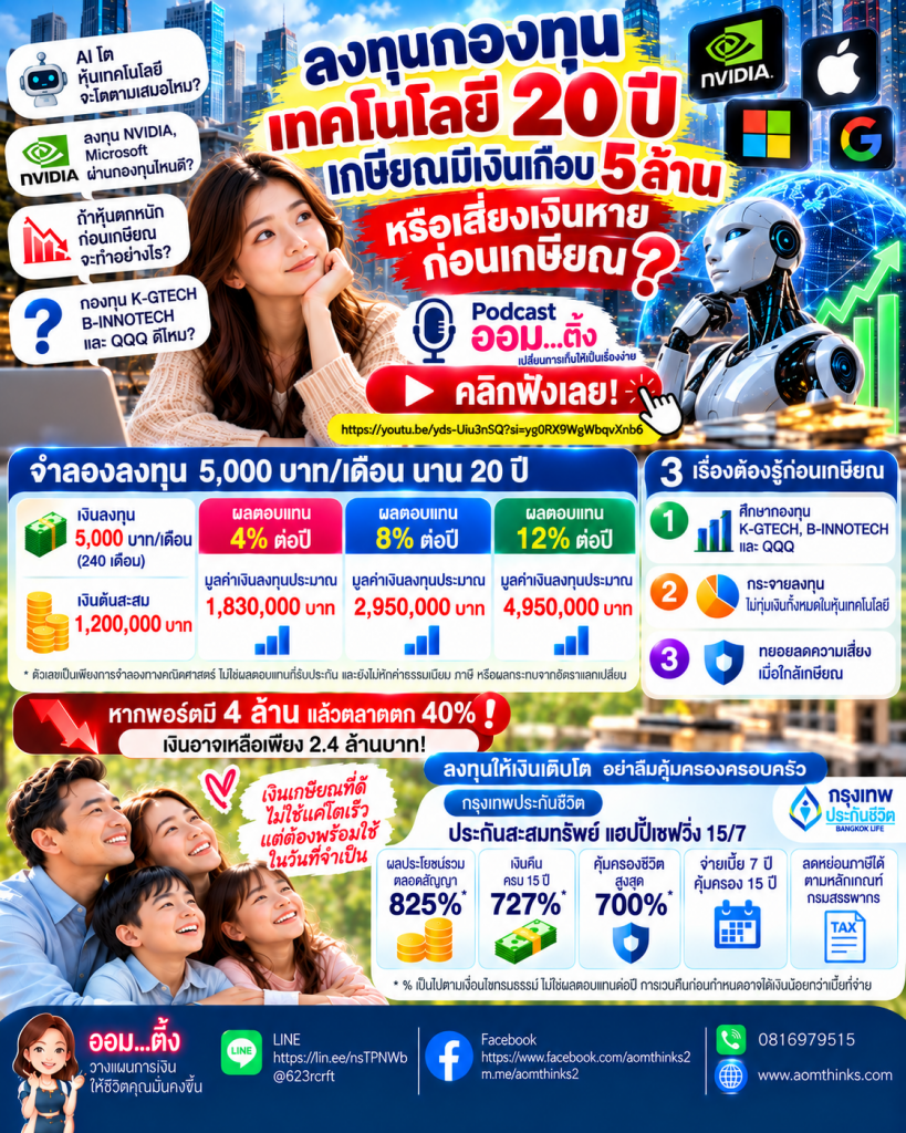 🤖📈 ลงทุนกองทุนเทคโนโลยี 20 ปี เกษียณมีเกือบ 5 ล้าน หรือเงินหายก่อนเกษียณ?