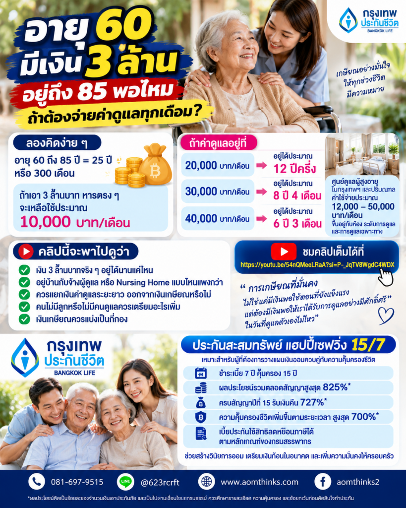 👵 อายุ 60 มีเงิน 3 ล้าน อยู่ถึง 85 พอไหม ถ้าต้องจ่ายค่าดูแลทุกเดือน?