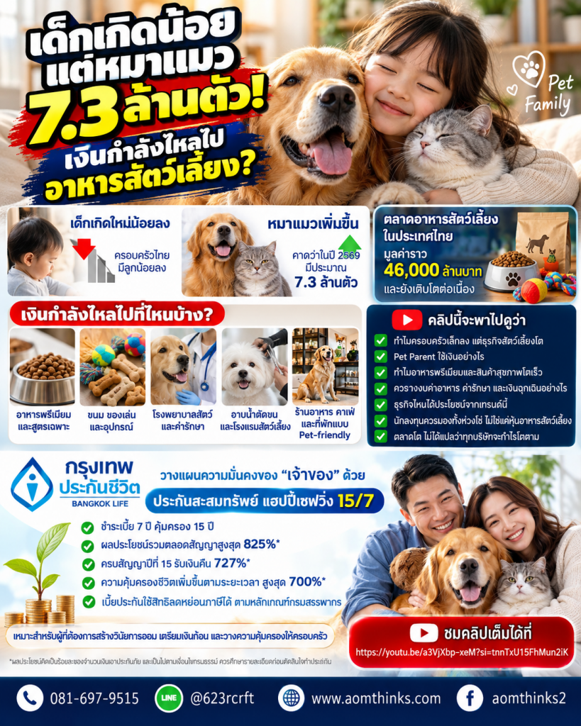 🐶🐱 เด็กเกิดน้อย แต่หมาแมว 7.3 ล้านตัว! เงินกำลังไหลไปอาหารสัตว์เลี้ยง?
