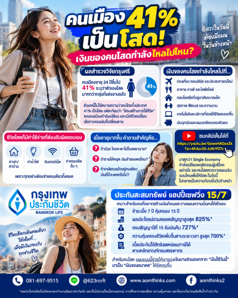 💙 คนเมือง 41% เป็นโสด! เงินของคนโสดกำลังไหลไปไหน?